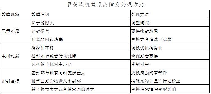 羅茨風機常見故障及處理方法 羅茨風機常見故障及處理方法